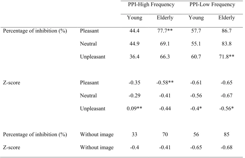 Table 2. Prepulse inhibition for each emotional condition for Young adults and Elderly for Low- and High- Frequency