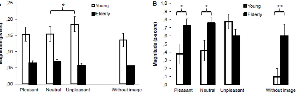 Figure 3. Mean raw magnitude (A) and normalized data (B) of startle blink responses while viewing pleasant, neutral and unpleasant images  for Young adults and Elderly
