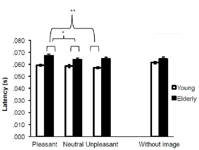 Figure 4. Mean latency of the startle blink responses while viewing pleasant, neutral and  unpleasant images for Young adults and Elderly