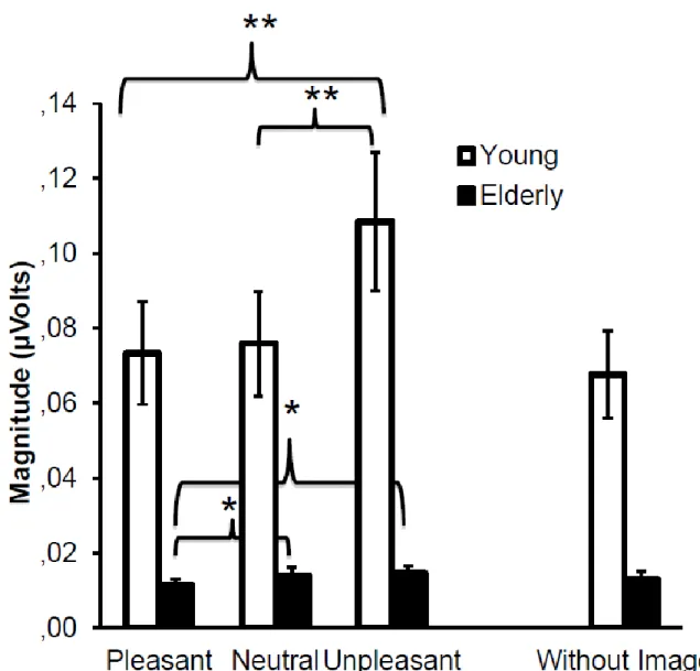 Figure 5. Mean PPI raw magnitude while viewing pleasant, neutral and unpleasant images  for Young adults and Elderly (High- and Low- frequency prepulses merged)