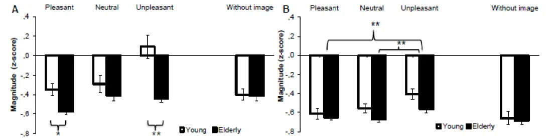 Figure 6. Mean normalized PPI magnitude for High- (A) and Low- (B) frequency prepulses while viewing pleasant, neutral and unpleasant  images for Younger adults and Elderly