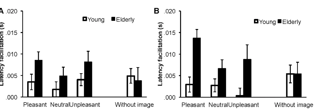 Figure  7.  Mean  PPI  latency  facilitation  for  High-  (A)  and  Low-  (B)  frequency  prepulses  while  viewing  pleasant,  neutral  and  unpleasant  images for Young adults and Elderly