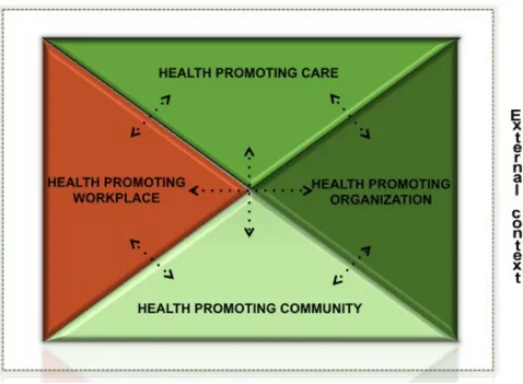 Figure 1 Le concept « Hôpital Promoteur de Santé » 