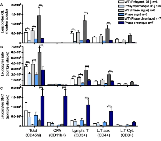 Figure 8. Variation dans le nombre absolu de leucocytes présents dans différents organes  chez les animaux TCR1640