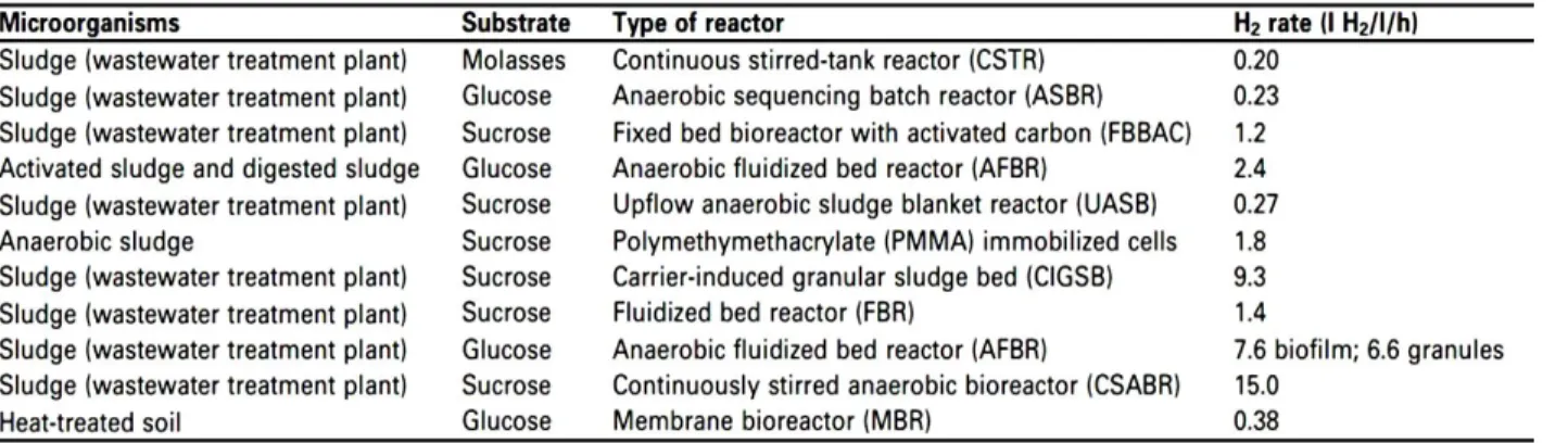 Table 1. Available dark fermentation reactors  4 