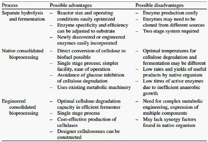 Table 3. Comparison of pretreatment strategies for lignocellulosic degradation  6
