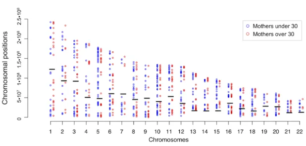 Figure	
  S1.	
  Recombination	
  hotspots	
  and	
  maternal	
  age	
  