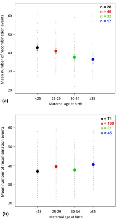 Figure	
  S3.	
  Maternal	
  age	
  effect	
  with	
  age	
  categories	
  