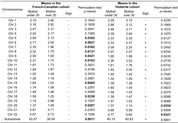 Table	
   S4.	
   Mean	
   number	
   of	
   recombination	
   events	
   among	
   maternal	
   transmissions	
   for	
  each	
  autosome	
  in	
  the	
  French-­‐Canadian	
  and	
  Hutterite	
  studies.	
  	
  