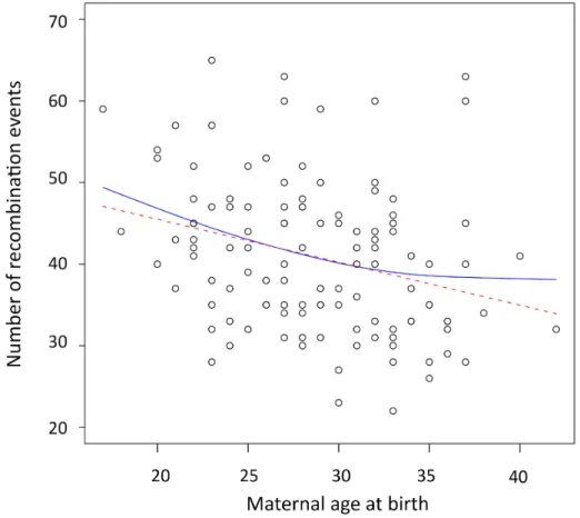 Figure	
  1.	
  Negative	
  correlation	
  between	
  the	
  maternal	
  age	
  at	
  birth	
  and	
  the	
  number	
   of	
  recombination	
  events	
  