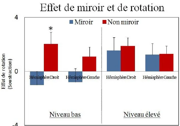 Figure 8 : Interaction de Rotation X Miroir X Hémisphère X Niveau hormonal. 