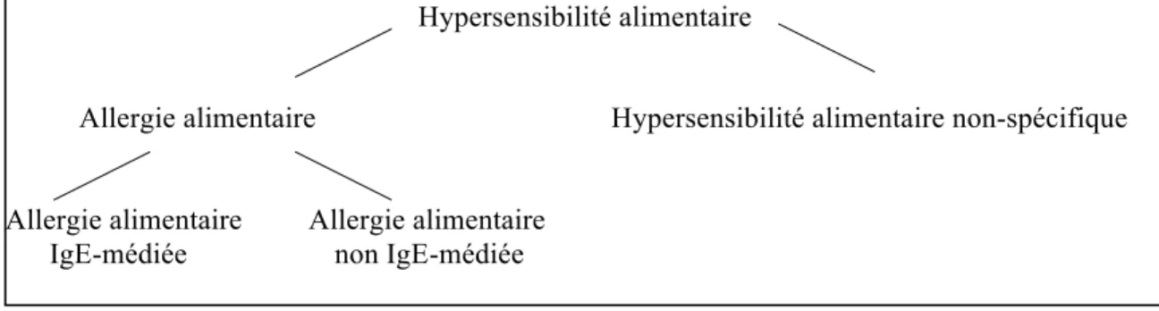 Figure I. Nomenclature proposée pour l'hypersensibilité alimentaire (30) 