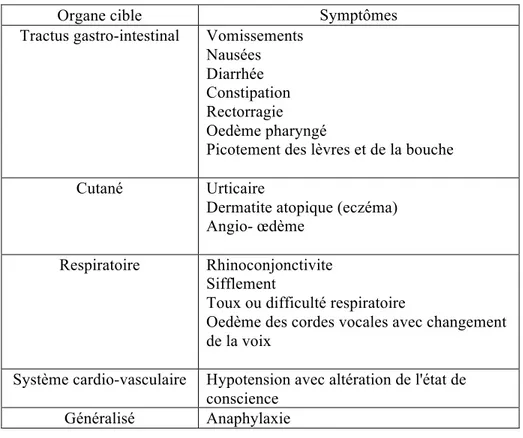 Tableau III. Symptômes associés à l'ALV (43) 