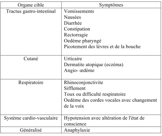 Tableau III. Symptômes associés à l'ALV (43) 