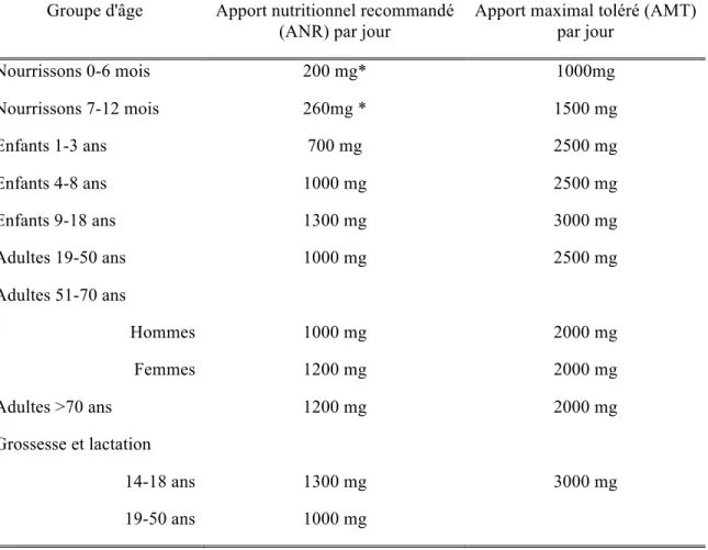 Tableau V. Apports nutritionnels de référence pour le calcium  
