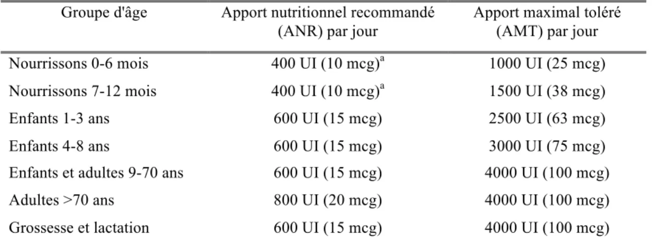 Tableau VI. Apports nutritionnels de référence pour la vitamine D
