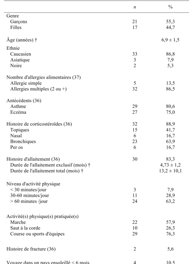 Tableau VIII  Caractéristiques descriptives de la population à l'étude (N=38)* 