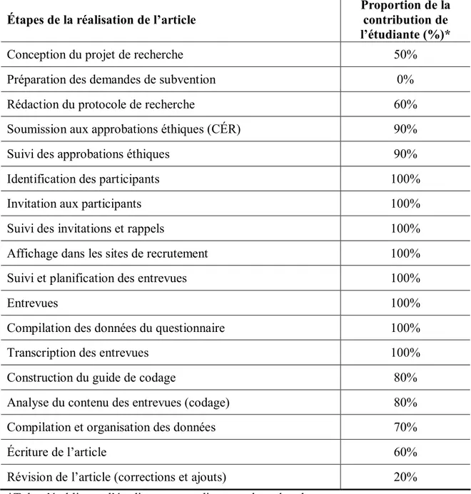 Tableau  III  :  Contribution  de  l’étudiante  à  l’article  intitulé  :  «  Perspectives  of 