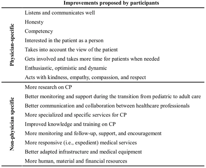 Table X: Improvements proposed by participants 