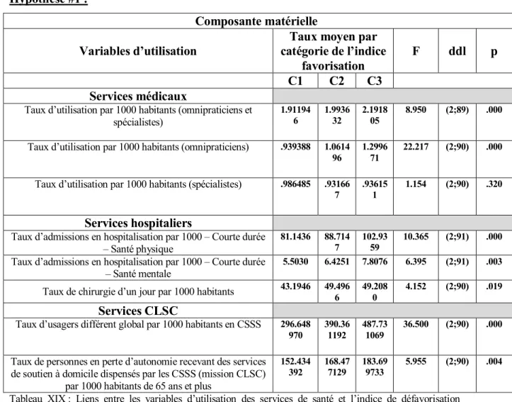 Tableau  XIX :  Liens  entre  les  variables  d’utilisation  des  services  de  santé  et  l’indice  de  défavorisation  matérielle 