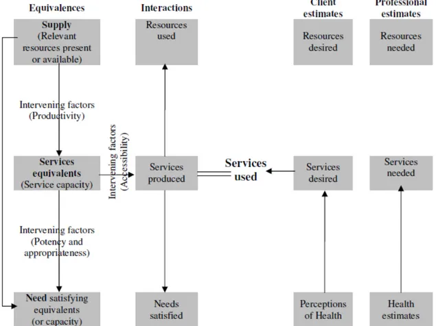 Figure 1 : “A model for evaluating supply”   Tiré de Donabedian (1973)   [2] 