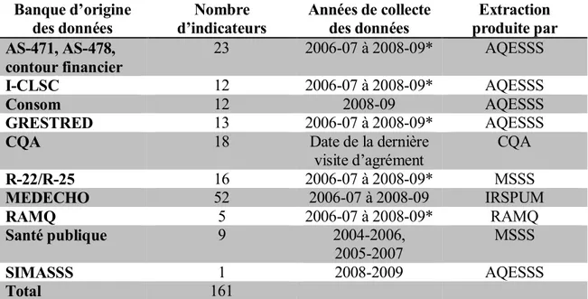 Tableau IV :  Sources des données d’utilisation des services et  d’acquisition de ressources   Tiré d’IRSPUM et AQUESS (2011)        