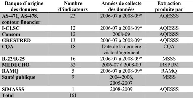 Tableau IV :  Sources des données d’utilisation des services et  d’acquisition de ressources   Tiré d’IRSPUM et AQUESS (2011)        