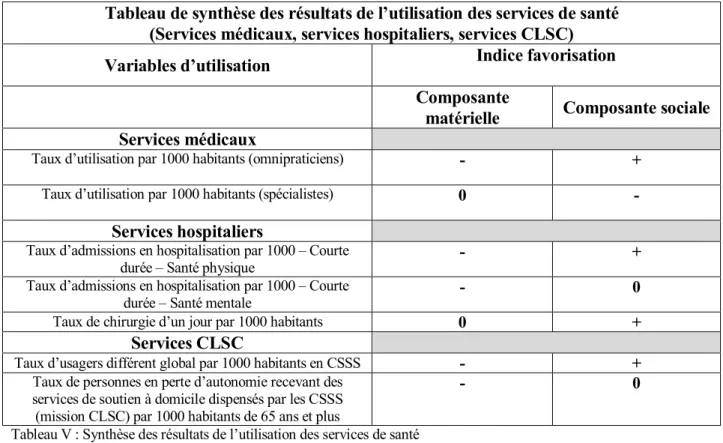 Tableau de synthèse des résultats de l’utilisation des services de santé   (Services médicaux, services hospitaliers, services CLSC) 