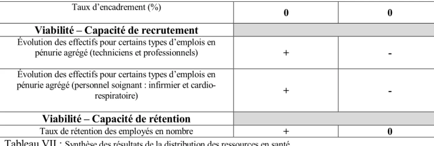 Tableau VII :  Synthèse des résultats de la distribution des ressources en santé