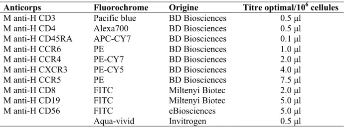Tableau 2. Anticorps et fluorochromes utilisés pour la cytométrie en flux 