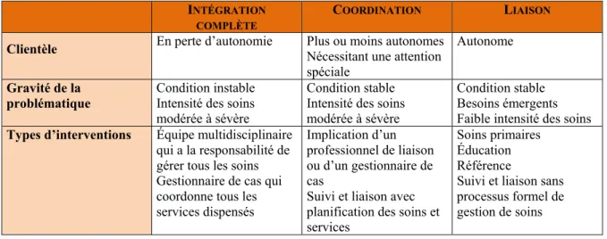 Tableau 1 - Types d’intégration (Leutz, 1999) 
