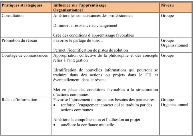 Tableau 7 - Les pratiques stratégiques en phase d’interprétation et leur influence sur  l’apprentissage organisationnel – Illustration 1.1 