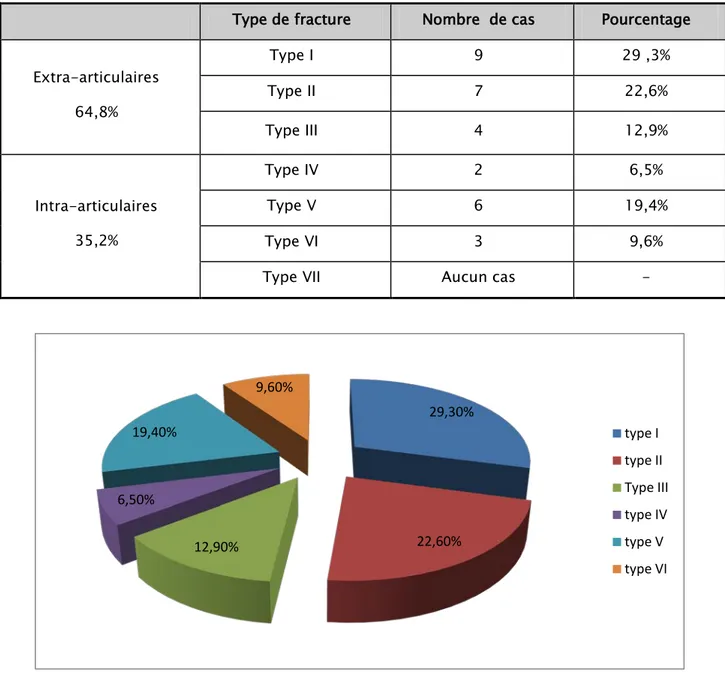 Tableau V: Répartition des fractures selon la classification de la SOFCOT 