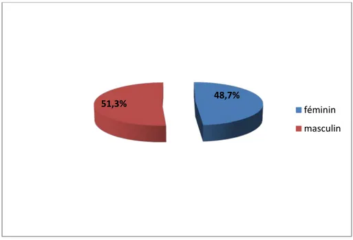 Figure 1 : Répartition selon le sexe 