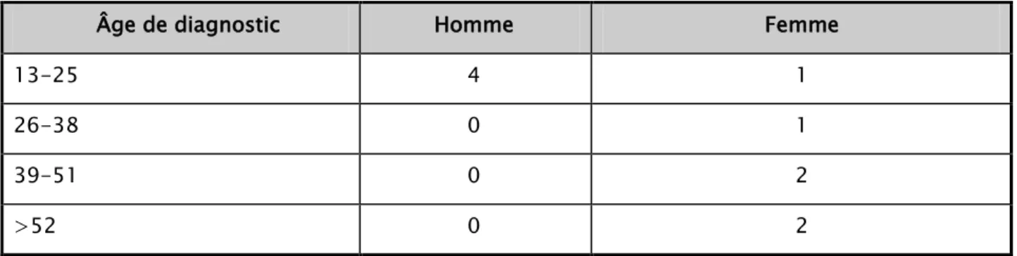 Tableau  I : Répartition selon l’âge et le sexe 
