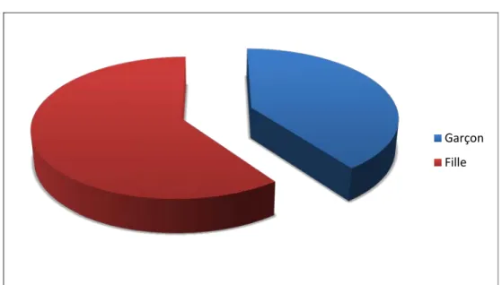 Figure 3 : Répartition de la maladie selon le sexe 