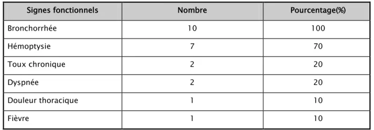 Tableau IV : Signes fonctionnels dans la série étudiée 