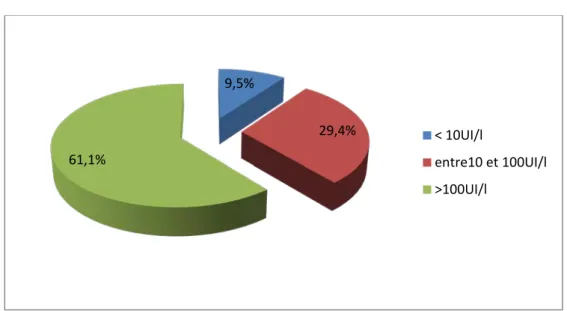 Figure 6 : Résultats globaux du dosage des anticorps anti HBs des enfants de notre série 