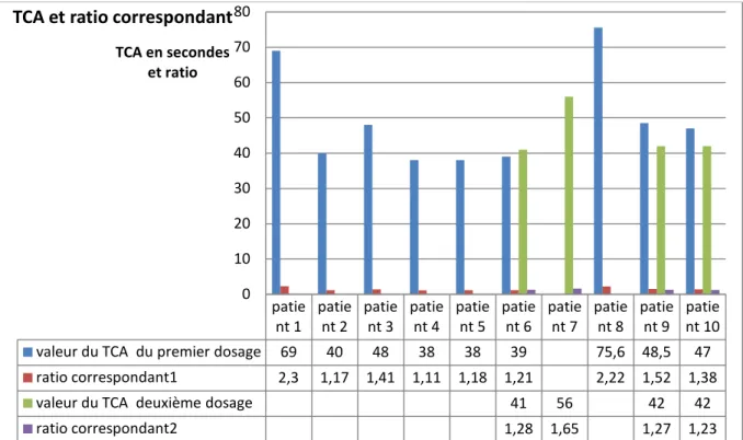 Graphique 7 : Répartition des patients en fonction du TCA mesurée et ratio correspondant  3.2
