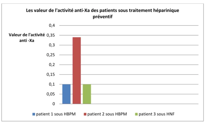 Graphique 9 : Répartition des valeurs de l’activité anti-Xa   chez les patients sous traitement héparinique préventif 