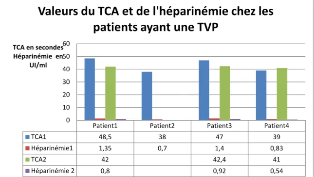 Graphique 11 : Répartition des valeurs du TCA et héparinémie selon les patients qui  ont présenté une TVP