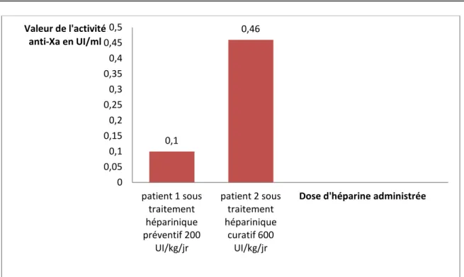 Graphique 13 : Variation des valeurs de l’activité anti-Xa selon la dose d’héparine  reçue