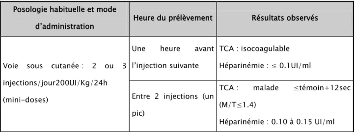 Tableau VI : Surveillance du traitement  préventif pour HNF (Valeurs de référence) [2]  Posologie habituelle et mode 