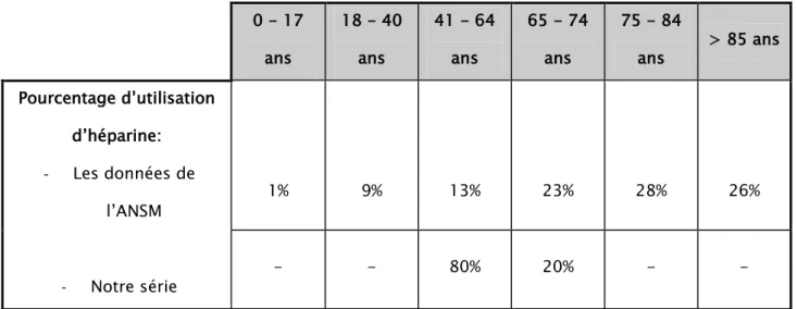 Tableau VII : Proportion d’utilisateurs d’anticoagulants pour chaque tranche d’âge selon  l’ANSM et notre série [4]