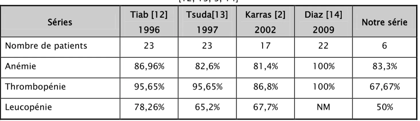 Tableau XI : Signes hématologiques du syndrome d’activation macrophagique selon les séries  [12, 13, 3, 14]  Séries  Tiab [12]  1996  Tsuda[13] 1997  Karras [2] 2002  Diaz [14] 2009  Notre série  Nombre de patients  23  23  17  22  6  Anémie  86,96%  82,6%  81,4%  100%  83,3%  Thrombopénie  95,65%  95,65%  86,8%  100%  67,67%  Leucopénie  78,26%  65,2%  67,7%  NM  50%  NM : non mentionné, 