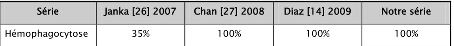 Tableau XII: pourcentage des patients présentant une hémophagocytose selon les séries [26,  27,14] 
