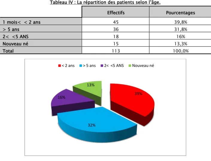 Tableau III : Localisation du Sd de JPU .  Effectifs  Pourcentages  JPU gauche  22  49%  JPU droit  17  37,7%  JPU bilatéral  6  13,3%  Total  45  100,0% 
