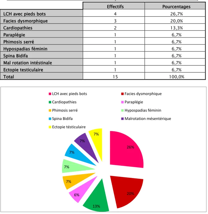 Tableau  VIII : Les malformations associées aux uropathies malformatives dans notre série,