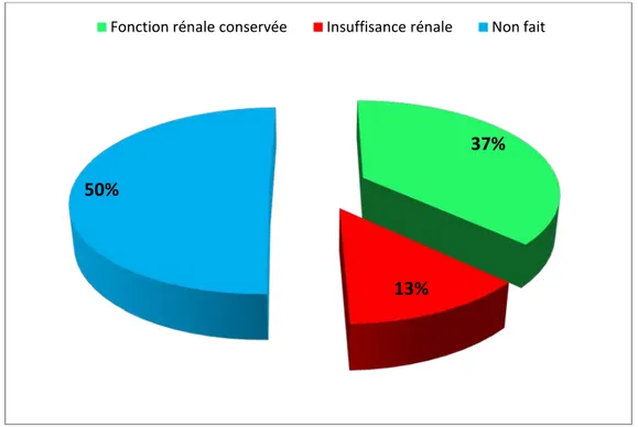 Figure 7 : La répartition des patients selon les résultats de la fonction rénale. 