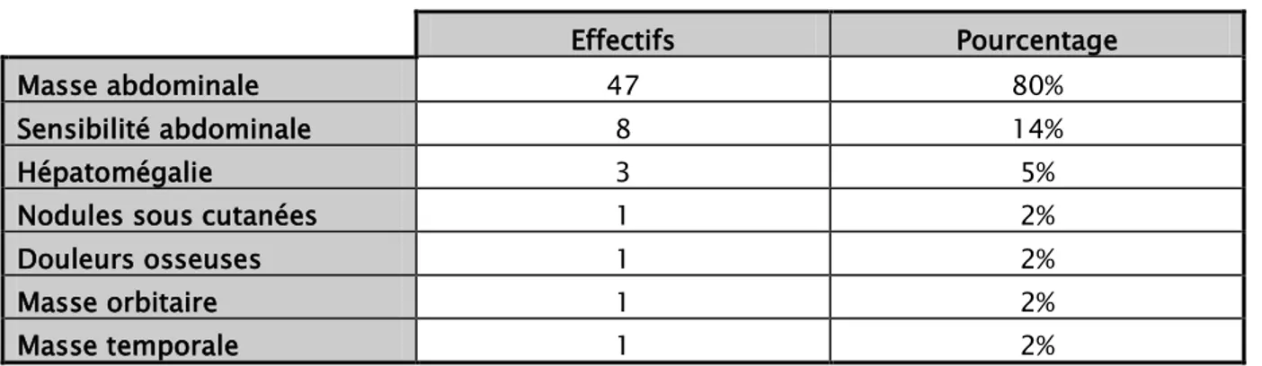 Tableau IV : Résultats de l’examen clinique. 